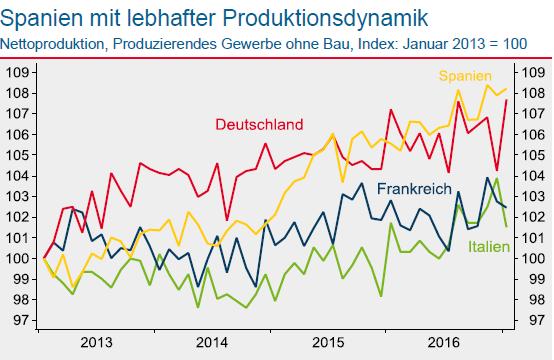 Euroland: Harte Daten weitgehend