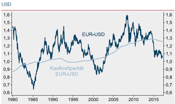 EUR/USD: Dollar ziemlich