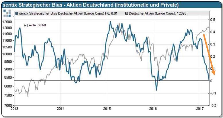 Sentiment: Dramatischer Abriss im