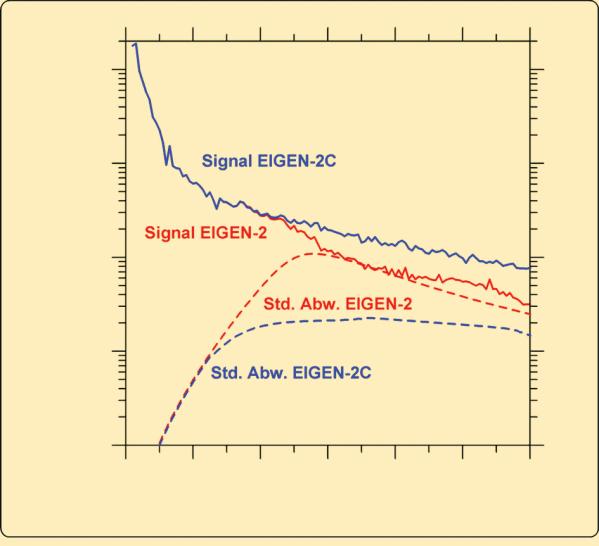 Signal- und Fehlerspektren als Lösungen von EIGEN-2, EIGEN-2C für a) das Geoid und b) die Schwereanomalien. ABB.