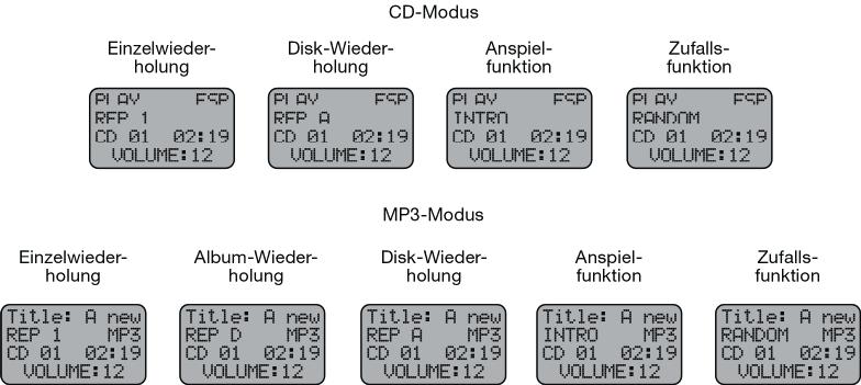 Wiedergabearten Mit der Taste P-MODE wählen Sie nacheinander die Wiedergabearten Wiederholung, Anspielfunktion und die Zufallswiedergabe.