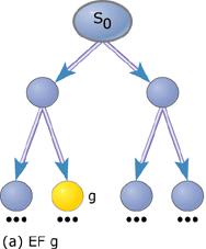 Temporale Operatoren in CTL Computational Tree Logic (CTL) ist eine spezielle temporale Logik EF wahr, falls es in einem Pfad einen Zustand gibt,
