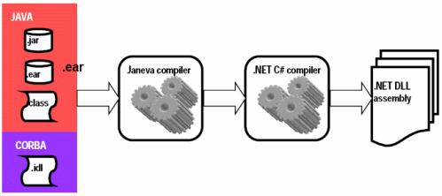 6 Abb.2 11 Um z. B. einen Client zu programmieren, der auf J2EE-Komponenten zugreift, müssen die EJB-Interfaces, die in Form einer.ear oder.jar-datei vorliegen, in.