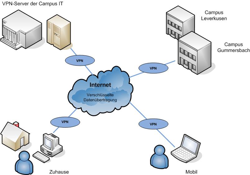 Was versteht man unter VPN? Ein Virtual Private Network (VPN) ist ein Computernetz, welches zum Transport privater Daten ein öffentliches Netz, zum Beispiel das Internet, nutzt.