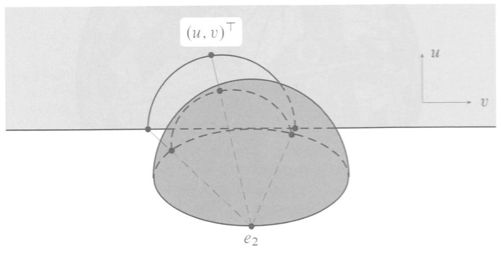 3.3 Poincarésches Halbebenenmodell Durch Parallelprojektion wird eine Abbildung des Kleinschen Modells auf die obere Halbsphäre durchgeführt, also (x, y) ( x 2 y 2, x, y).