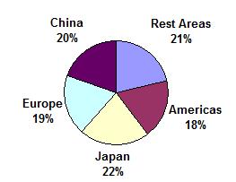 China s Semiconductor Industry The Propotion of China s semiconductor Sales Value to Semiconductor Worldwide Markets Sales Value: 2003 2004 2005 Worldwide Semiconductor Market by Region in 2004: