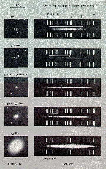 Hubble-Gesetz anschaulich Beispiele der Rotverschiebung von Spektren gemäss dem Hubble- Gesetz.