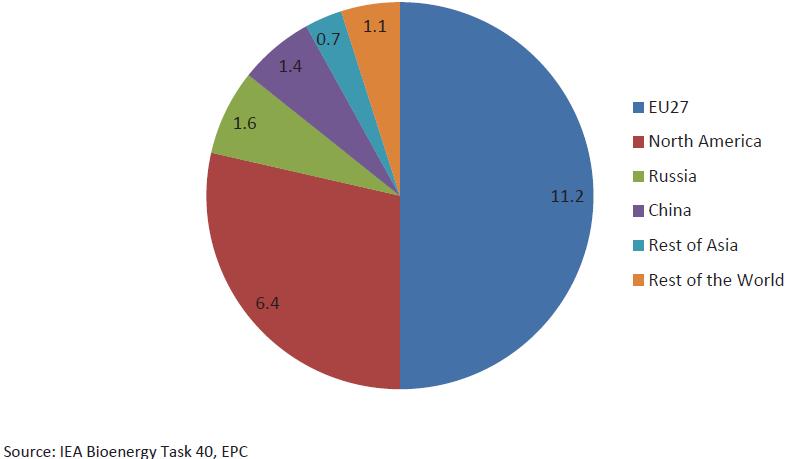 Anteil weltweite Pelletsproduktion 2012 Source: AEBIOM Bioenergy Outlook 2013 Die EU ist bei weitem der