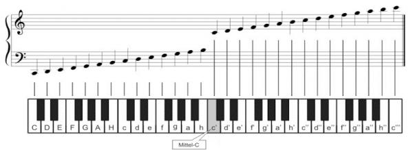 Grundwissen Musiktheorie zusammengestellt von Marco Duckstein 1. Noten- und Pausenwerte 2. Die Stammtöne - Stammtöne sind Töne ohne Vorzeichen. Sie entsprechen den weißen Tasten auf dem Klavier.