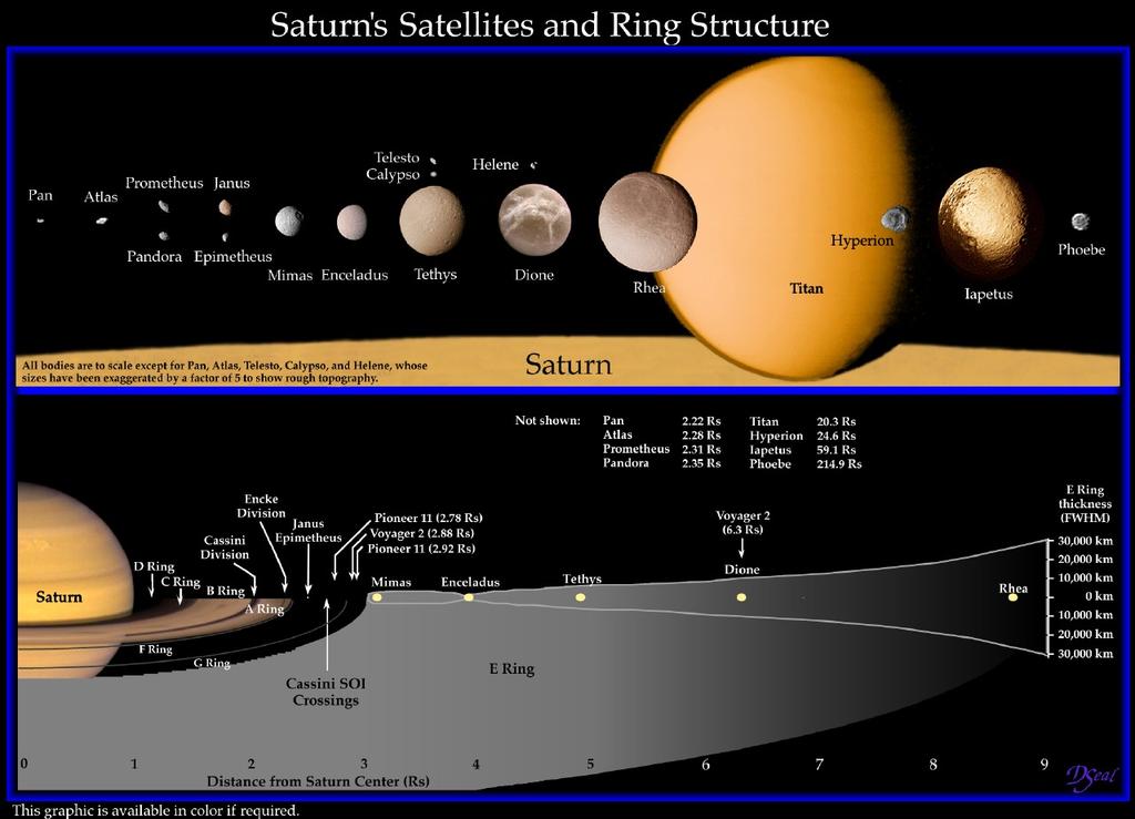 Die Saturnmonde Saturn : Herr der Ringe