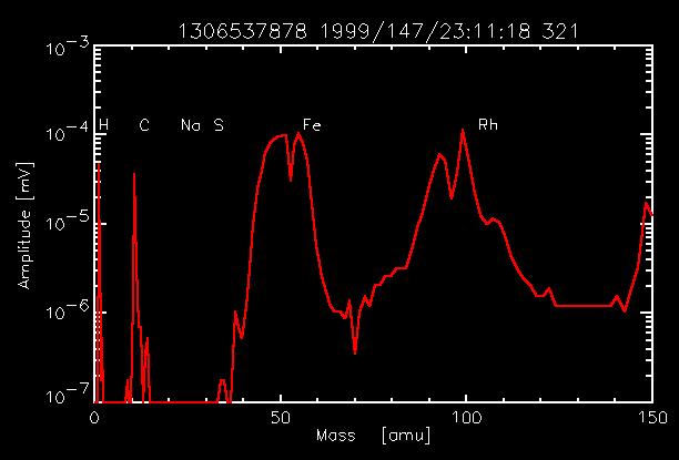 Interplanetary/interstellar particle by CDA-Cassini no Mg or Si?