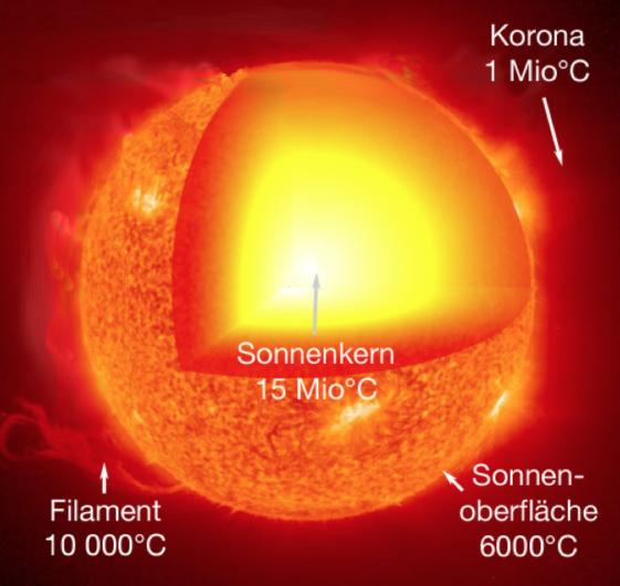 Sonne: Durchmesser 1,4 Mio Km Abstand zur Erde: 149 Mio KM Kerntemperatur: 15 Mio C Oberfläche: 6000 C Scheinbare Helligkeit -26mag Absolute Helligkeit +4,8mag Alter ca. 4.6 Mrd.