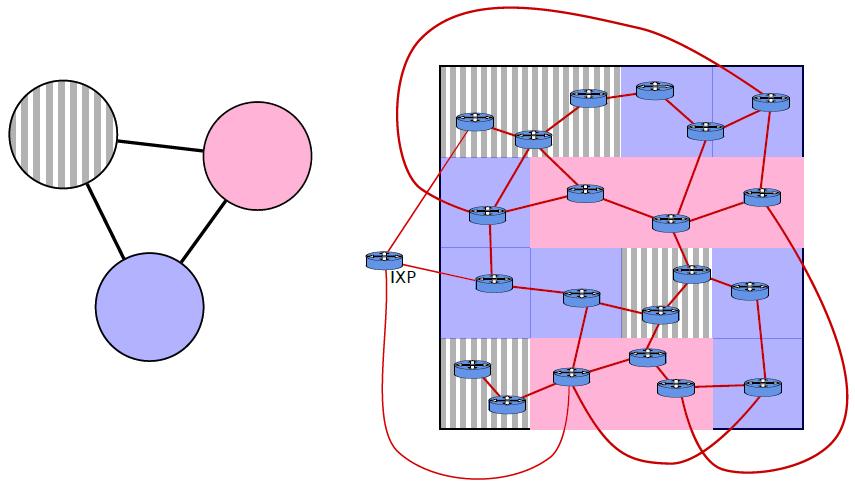 AS-Topologie zu simpel Figure : Links: AS-Graph; Rechts: Reale Repräsentation (Bildquelle: W.