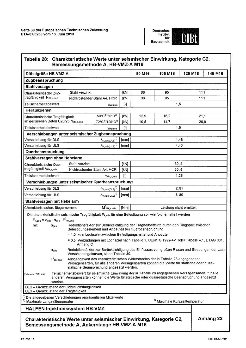 Seite 30 der Europäischen Technischen Zulassung BIBt Tabelle 28: Charakteristische Werte unter seismischer Einwirkung, Kategorie C2, Bemessungsmethode A, HB-VMZ-A M16 Dübelgröße HB-VMZ-A 90 M16 105