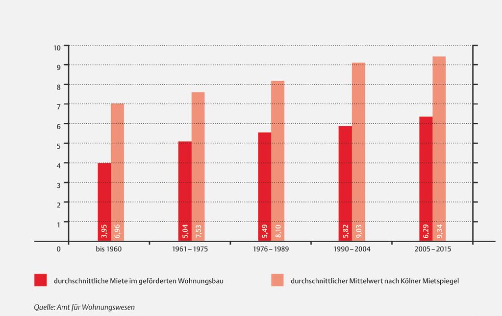 Wohnen in Köln Seite 28 Erhöhte Akzeptanz des geförderten Wohnungsbaus Geförderte Wohnungen sind längst von frei finanzierten Mietwohnungen nicht mehr zu unterscheiden.