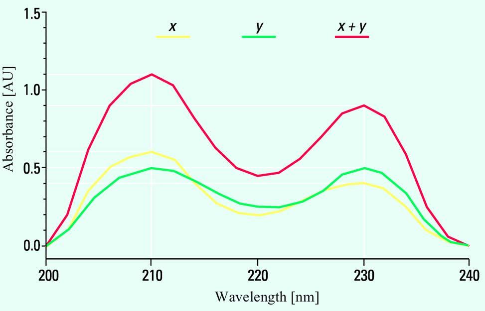 Molekül-Spektroskopie Problem: spektrale Überlappungen aufgrund der Bandenbreite Absorptionsspektrum von