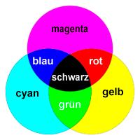 Subtraktive Farbsynthese Cyan + Magenta = Blau Magenta + Gelb = Rot Cyan + Gelb = Grün Cyan + Magenta + Gelb = Schwarz
