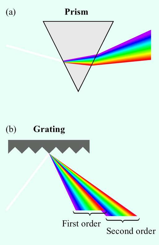 UV-Vis-Absorptionsspektrometer Monochromator Prisma: nicht-lineare Aufspaltung Temperatur-abhängig Gitter:
