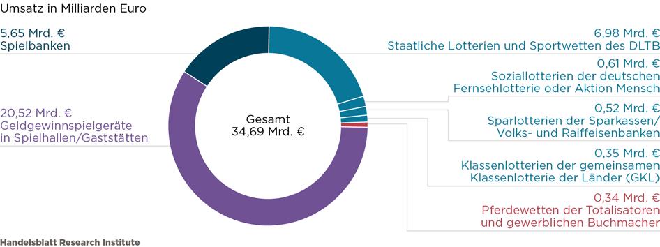 DER GLÜCKSSPIELMARKT IN DEUTSCHLAND 45 Die Spielbankumsätze machen mit knapp sechs Mrd.