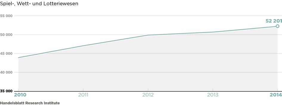 50 DER GLÜCKSSPIELMARKT IN DEUTSCHLAND hierbei unter anderem Kioskbesitzer, die auch eine Lottoannahmestelle betreiben, und deren Angestellte.