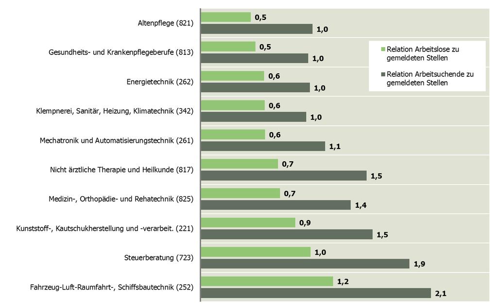 Abbildung 16: Relation von Arbeitslosen und Arbeitsuchenden zu gemeldeten Stellen in den Berufsgruppen mit den größten Engpässen in NRW, Juni 2016 Hinweis: Die Zahlen hinter den Bezeichnungen der