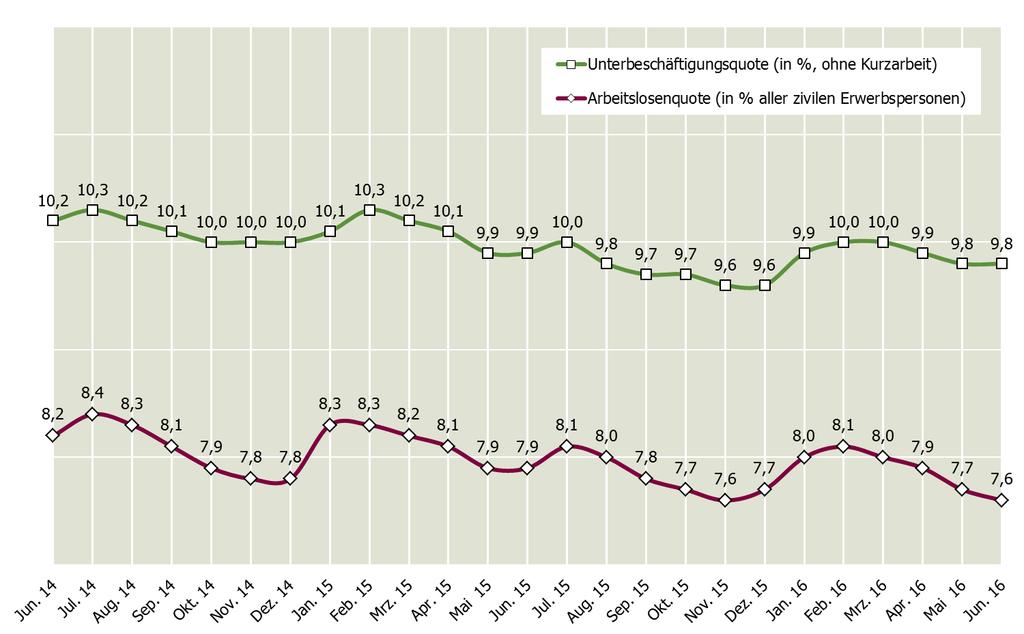 Abbildung 2: Entwicklung der Arbeitslosen- und Unterbeschäftigungsquote in NRW Quelle: Statistik der Bundesagentur für Arbeit Die Gesamtverfassung des nordrhein-westfälischen Arbeitsmarktes zeigte
