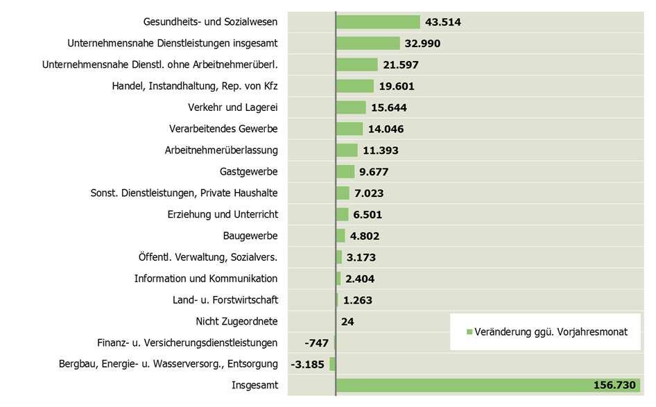 Abbildung 13: Entwicklung der sozialversicherungspflichtig Beschäftigten nach Wirtschaftsabschnitten in NRW, Dezember 2015 ggü.