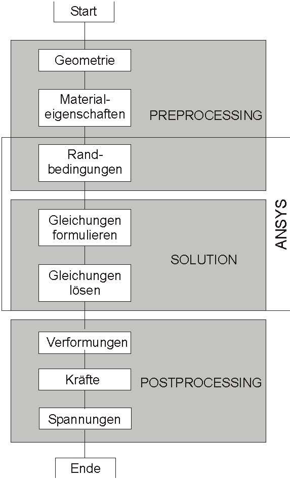 Blatt: 2 / 6 Tabelle 2: Leistungsmerkmale von FEM-Software Anwendungsspektrum Kapazitätsgrenzen Elementbibliotheken Materialmodelle Nichtlinearitäten Datenaufbereitung (Preprozessor)