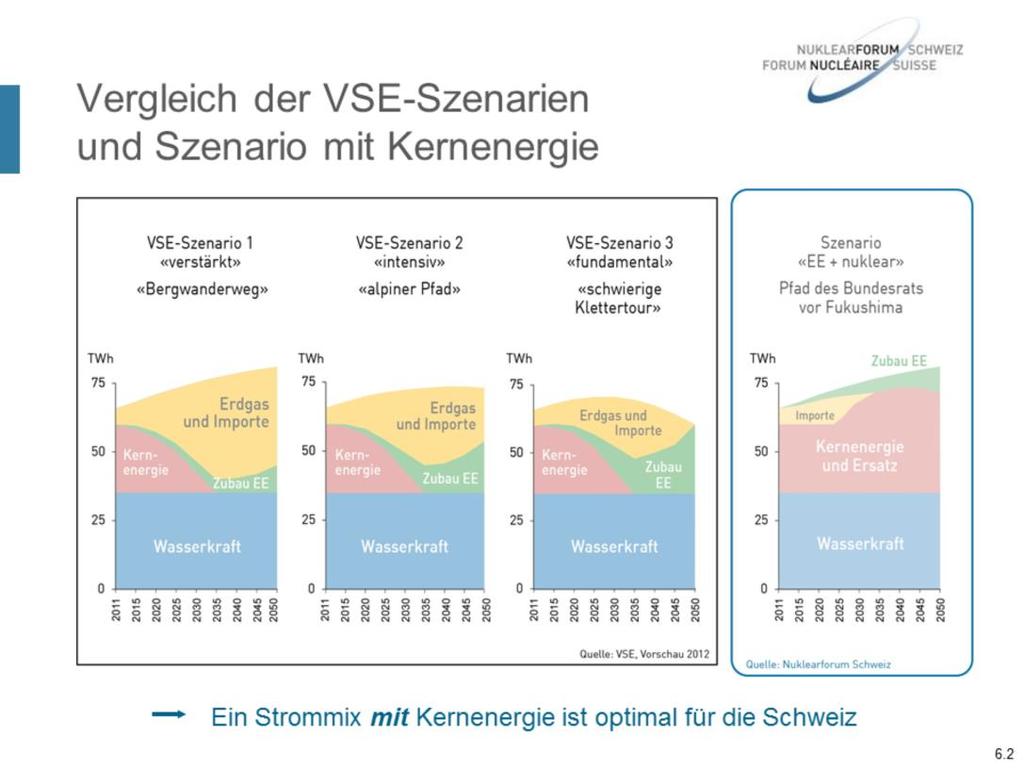 Die drei Szenarien des VSE Der Verband Schweizerischer Elektrizitätsunternehmen (VSE) hat in seiner im Juni 2012 vorgestellten «Vorschau 2012» drei Ausstiegsszenarien detailliert durchgerechnet: