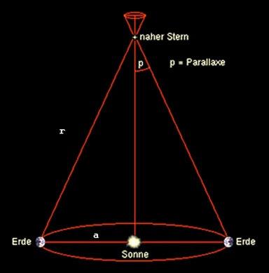 18 2 Der Urknall Wie alles begann 2.1 Die Galaxienflucht 2.1.1 Vermessung des Universums Um 1900 war das Bild, das wir von unserem Universum hatten, relativ einfach.