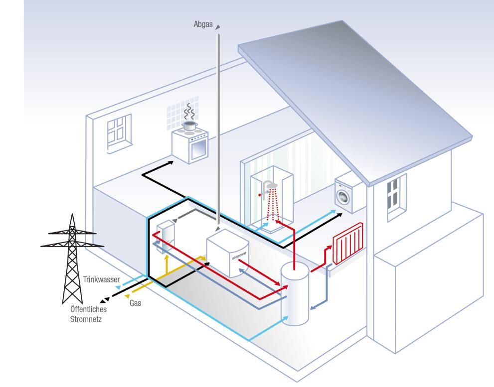 Nutzungsmodell des KWK-Stromes im Einfamilienhaus - Nutzung zur Eigenstromversorgung - Überschuss-Strom wird mit einem Bonus von 8,0 Ct/kWh eingespeist - Bonus von 4,0 Ct/kWh Strom