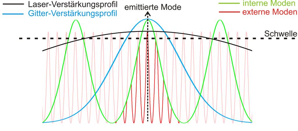 Der Ausfallswinkel Θm der m-ten Ordnung ist somit abhängig von der Wellenlänge λ der Strahlung, dem Einfallswinkel Θi und dem Abstand der Gitterlinien D [22]: m D sin sin. (3.