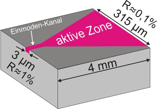 Kapitel 6 Der optische Verstärker 6. Der optische Verstärker Die Leistung des ECDLs ist für einfache spektroskopische Anwendungen ausreichend.