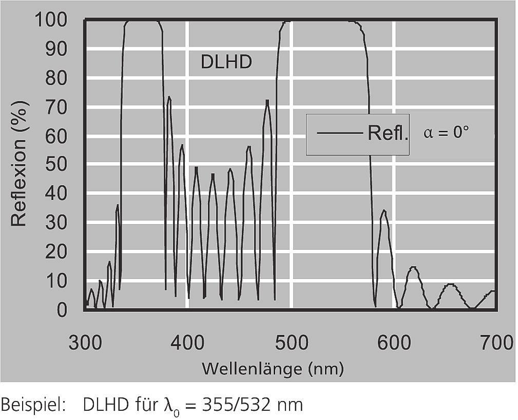 Wellenlängenbereich 150-200 nm Zerstörschwelle 400 mj/cm 2 für 15 ns-laserpulse bei 157 nm Substrat CaF 2 und α Doppelspiegelschicht DLHD UV/VIS Verlustarme, harte Laserspiegelschicht Anwendung bei