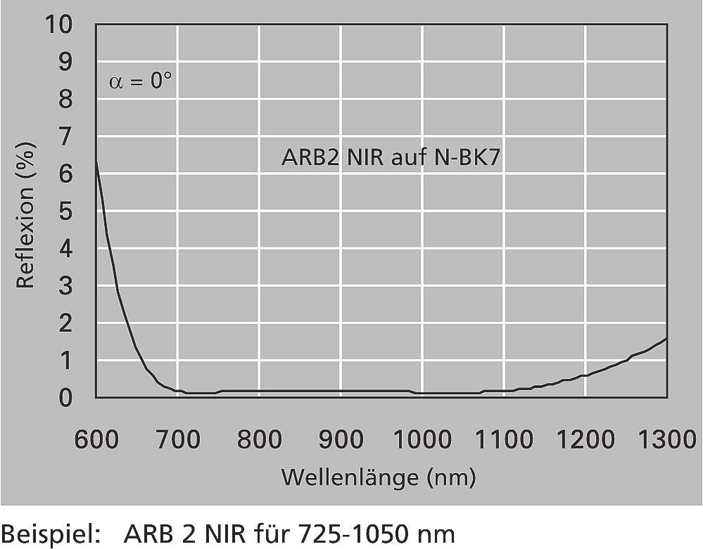 Wellenlängenbereich: 400-3000 nm Zerstörschwelle > 100 J/cm 2 für 10 ns-laserpulse (1-on-1) bei Bitte geben Sie das gewünschte Wellenlängenband bei der Bestellung Breitband-Antireflexschicht ARB 2