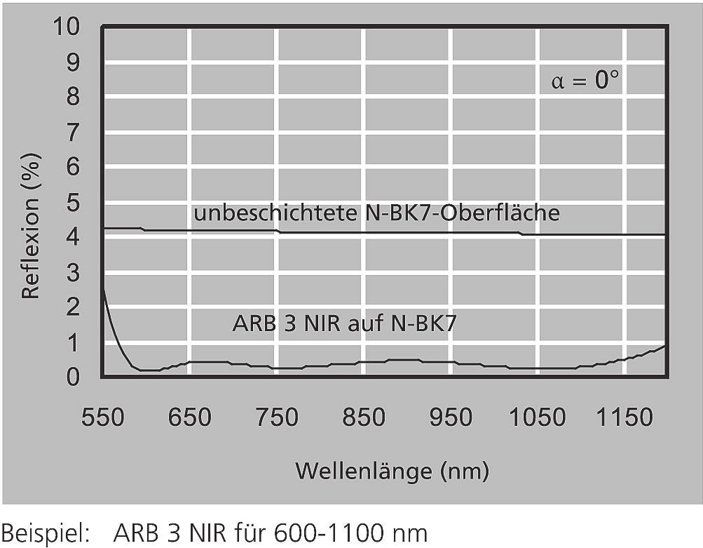 Schichten Restreflexion < 1 % Bandbreite 70 % der Zentralwellenlänge zwischen den 1 %-Werten der Restreflexion Möglicher Wellenlängenbereich: 400-3000 nm Zerstörschwelle > 50 J/cm 2 für 20