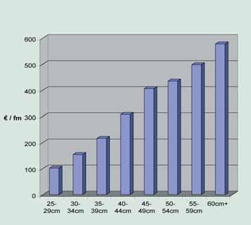 wenig Einfluss auf den erzielbaren Erlös. Ab 2,20 m sind in 10-cm-Schritten alle Blochlängen zulässig. Wertholzsubmission Großwilfersdorf 2006 Spitzenpreis/fm Durchschnitt/fm Bergahorn 3.