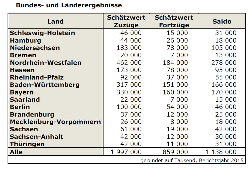 Zuwanderung 2015 Im Jahr 2015 wurden in Deutschland 1.091.