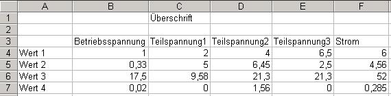 folgen die vier verschiedenen Arten in Tabellenbereiche zu schreiben. Danach wird die Kommunikation beendet.