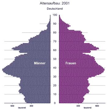 Demografische Entwicklung in