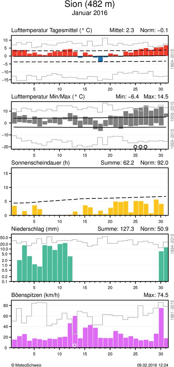 MeteoSchweiz Klimabulletin Januar 2016 7 Täglicher Klimaverlauf von Lufttemperatur (Mittel und Maxima/Minima), Sonnenscheindauer, Niederschlag und Wind (Böenspitzen) an den Stationen Genève-Cointrin