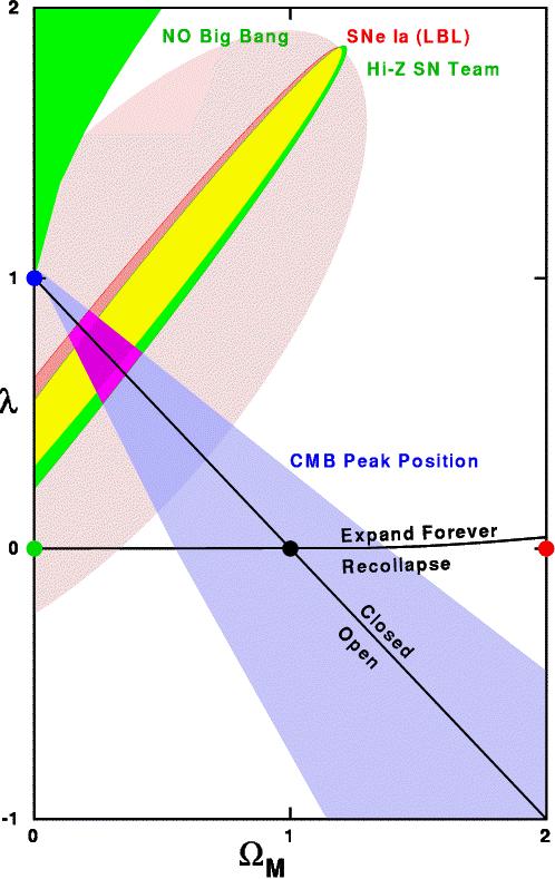 Zusammenfassung der Messungen Hintergrundstrahlung (CMB): Ω = Ω V + Ω M = 1.0 ± 0.