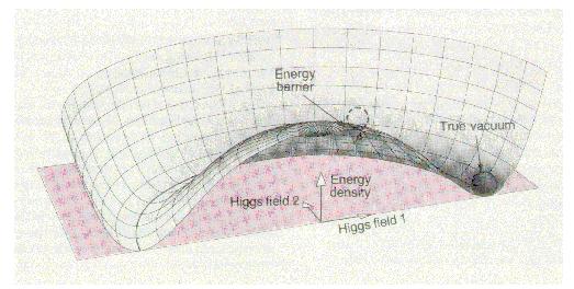 Die inflationäre Phase findet bei A im Übergang des Higgsfeldes