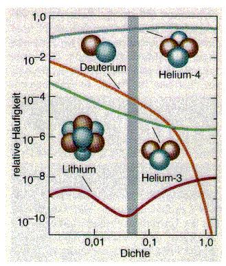 Kurze Geschichte des Universums 100 sec: Protonen und Neutronen verbinden sich und bilden Helium und andere leichte Elemente.