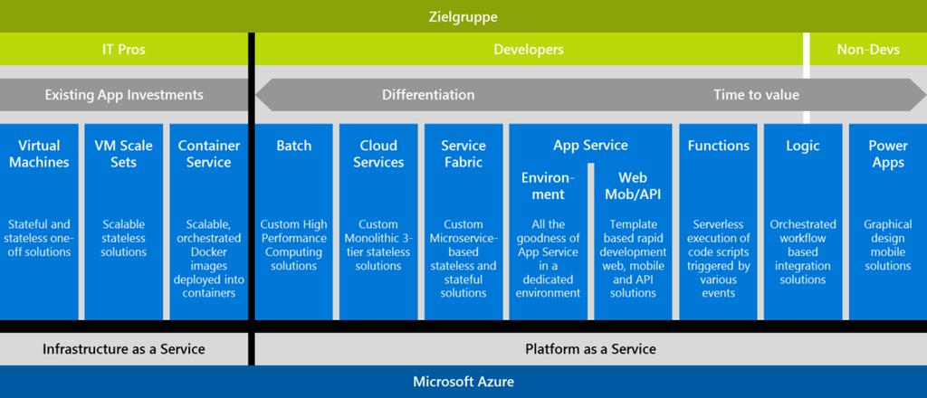 2 Bereitstellung eigener Anwendungslogik auf Azure Wer sich dem Thema Cloud Computing mit Microsoft Azure nähert, denkt häufig zunächst an die Möglichkeit, Anwendungen in der Cloud, d.h. Microsofts Rechenzentren auszuführen.