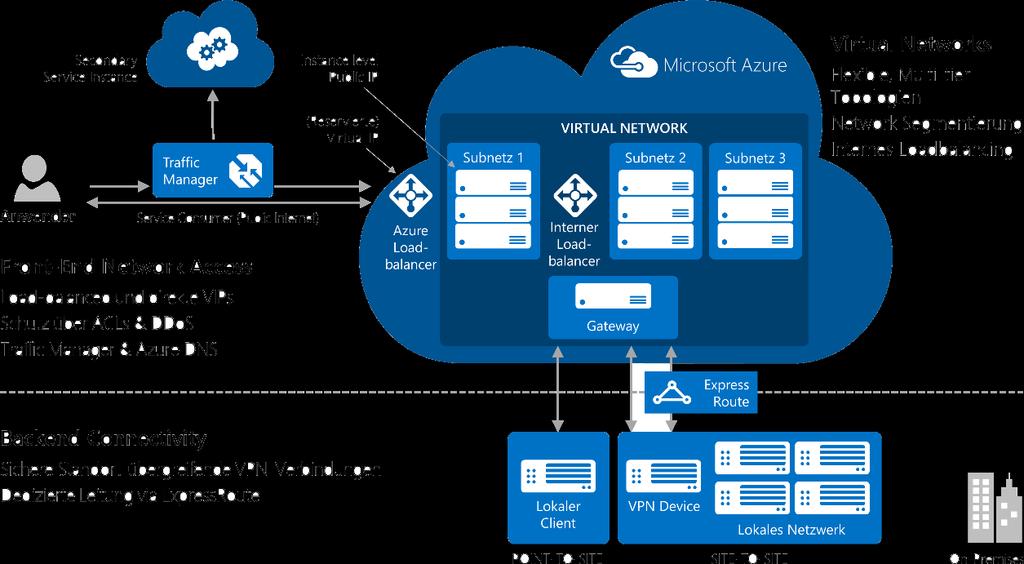 8 Netzwerkdienste Microsoft Azure bietet eine Reihe von Netzwerkdiensten, die in drei Bereichen zur Vernetzung von Azure Ressourcen eingesetzt werden können: der Vernetzung virtueller Maschinen