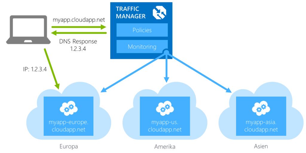 8.3 Traffic Manager Der Microsoft Azure Traffic Manager ist ein Service, der Requests, die an einen Azure Service gehen, auf Basis frei definierbarer Policys und Verfügbarkeiten an Service Instanzen
