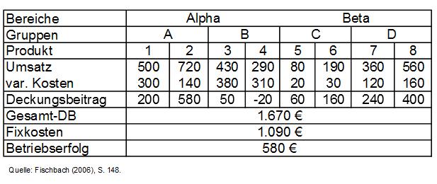 Einstufige Deckungsbeitragsrechnung Beispiel für Mehrproduktunternehmen: Ein Lebensmittelproduzent hat 8 Produkte seines Unternehmens in zwei Bereiche