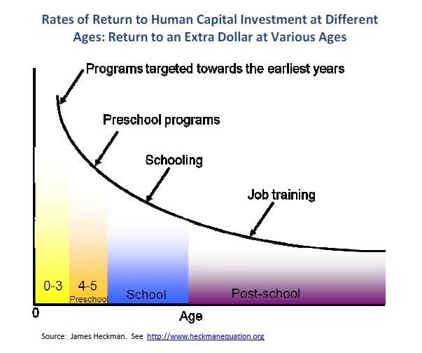 Learning begets learning 18 1. (Langfristige) Erträge einer Humankapital-Investition in den ersten Lebensjahren sind (viel) höher, weil 2.