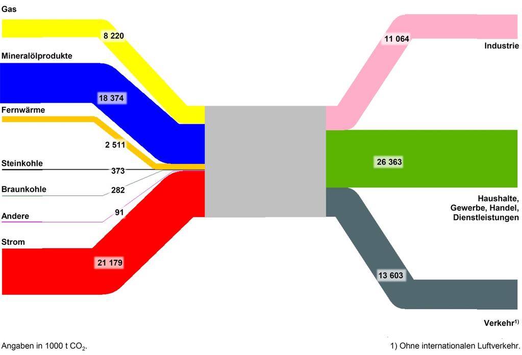 Statistisches Landesamt.